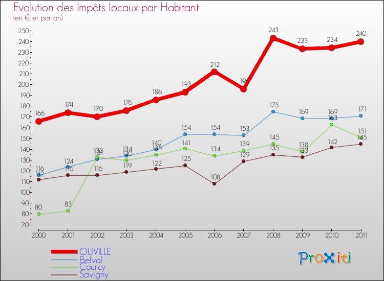 Evolution et montant des impôts locaux par Habitant pour OUVILLE et les communes proches Comparaison des impôts locaux par habitant pour OUVILLE et les communes voisines