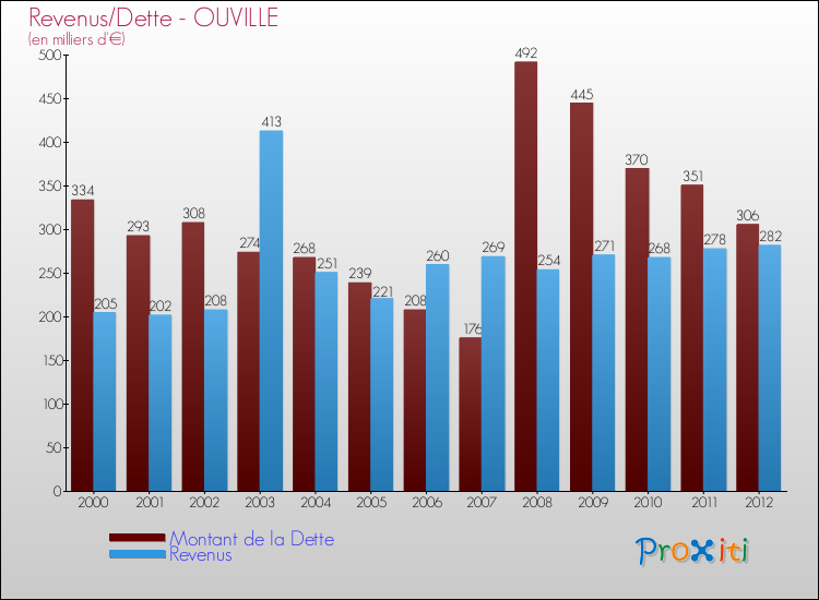 Evolution comparée de la dette et des revenus pour la commune de OUVILLE de 2000 à 2012 Comparaison de la dette et des revenus pour OUVILLE de 2000 à 2012