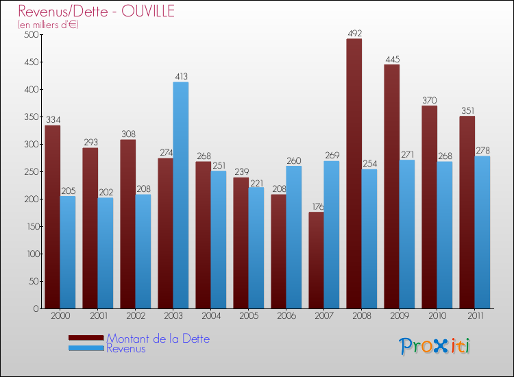 Evolution comparée de la dette et des revenus pour la commune de OUVILLE de 2000 à 2011 Comparaison de la dette et des revenus pour OUVILLE de 2000 à 2011