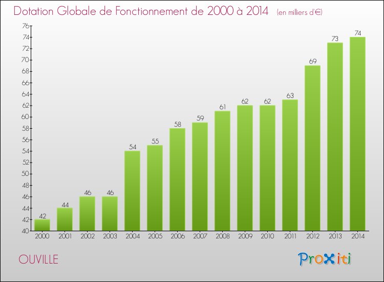 Evolution du montant de la Dotation Globale de Fonctionnement pour la commune de OUVILLE de 2000 à 2014 Evolution du montant de la Dotation Globale de Fonctionnement pour OUVILLE de 2000 à 2014