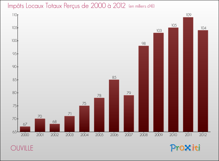 Evolution des Impôts Locaux pour la commune de OUVILLE de 2000 à 2012 Evolution des Impôts Locaux pour OUVILLE de 2000 à 2012