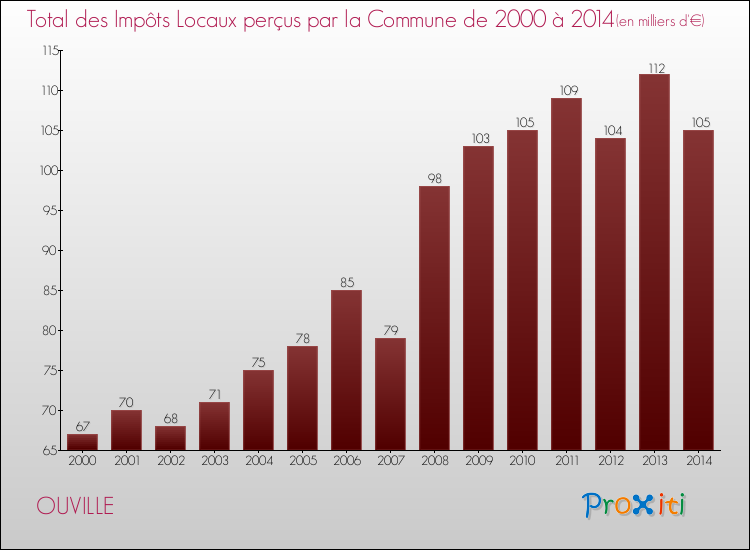 Evolution des Impôts Locaux pour la commune de OUVILLE de 2000 à 2014 Evolution des Impôts Locaux pour OUVILLE de 2000 à 2014