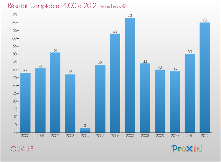 Evolution du résultat comptable pour la commune de OUVILLE de 2000 à 2012 Evolution du résultat comptable pour OUVILLE de 2000 à 2012