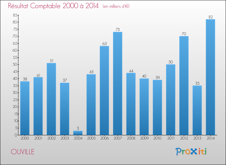 Evolution du résultat comptable pour la commune de OUVILLE de 2000 à 2014 Evolution du résultat comptable pour OUVILLE de 2000 à 2014