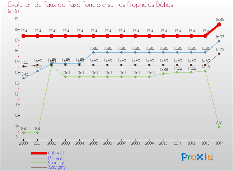 Evolution du taux de la taxe foncière sur le bati pour OUVILLE et les communes proches de 2000 à 2014 Comparaison des taux de taxe foncière sur le bati pour OUVILLE et les communes voisines de 2000 à 2014