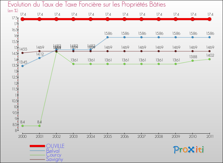 Evolution du taux de la taxe foncière sur le bati pour OUVILLE et les communes proches Comparaison des taux de taxe foncière sur le bati pour OUVILLE et les communes voisines