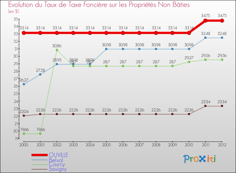 Evolution du taux de la taxe foncière sur les immeubles et terrains non batis pour OUVILLE et les communes proches de 2000 à 2012 Comparaison des taux de la taxe foncière sur les immeubles et terrains non batis pour OUVILLE et les communes voisines de 2000 à 2012