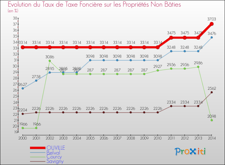Evolution du taux de la taxe foncière sur les immeubles et terrains non batis pour OUVILLE et les communes proches de 2000 à 2014 Comparaison des taux de la taxe foncière sur les immeubles et terrains non batis pour OUVILLE et les communes voisines de 2000 à 2014