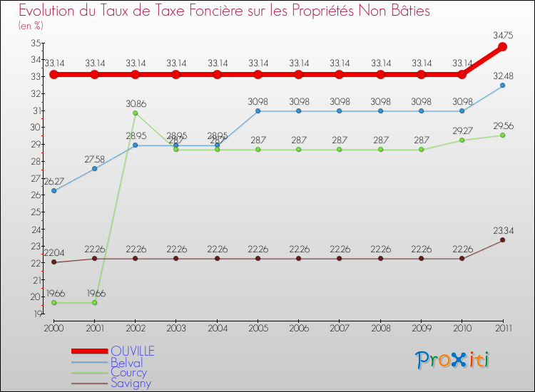Evolution du taux de la taxe foncière sur les immeubles et terrains non batis pour OUVILLE et les communes proches Comparaison des taux de la taxe foncière sur les immeubles et terrains non batis pour OUVILLE et les communes voisines