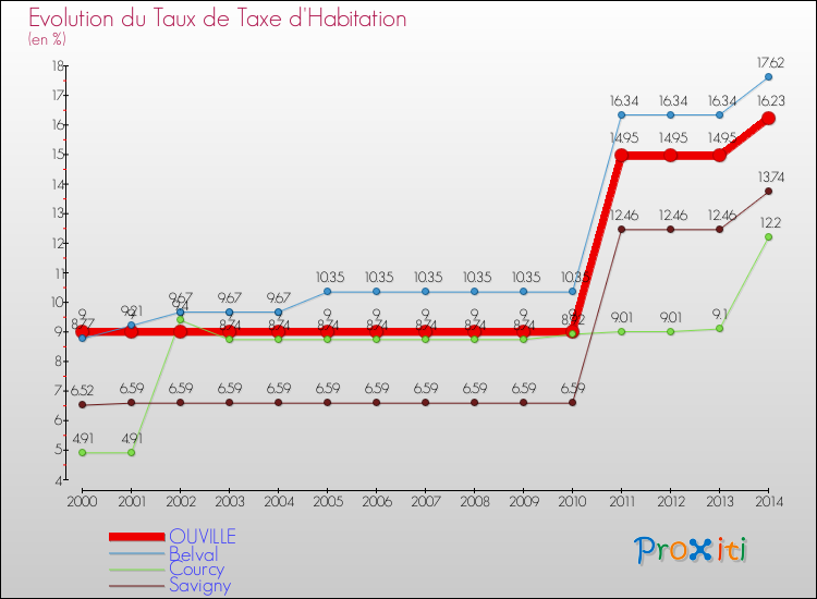 Evolution du taux de la taxe d'habitation pour OUVILLE et les communes proches de 2000 à 2014 Comparaison des taux de la taxe d'habitation pour OUVILLE et les communes voisines de 2000 à 2014