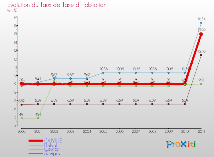 Evolution du taux de la taxe d'habitation pour OUVILLE et les communes proches Comparaison des taux de la taxe d'habitation pour OUVILLE et les communes voisines