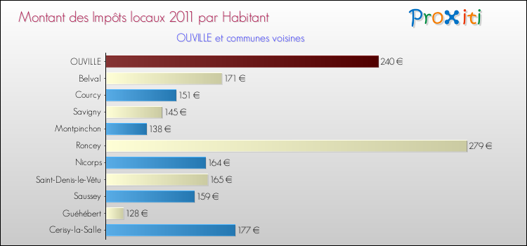 Montant des impôts locaux par Habitant pour OUVILLE et les communes proches Comparaison des impôts locaux par habitant pour OUVILLE et les communes voisines