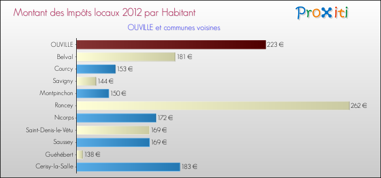 Montant des impôts locaux par Habitant pour OUVILLE et les communes proches Comparaison des impôts locaux par habitant pour OUVILLE et les communes voisines