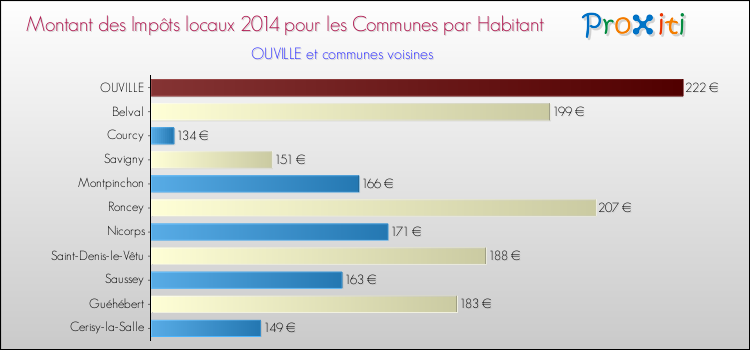 Montant des impôts locaux par Habitant pour OUVILLE et les communes proches en 2014 Comparaison des impôts locaux par habitant pour OUVILLE et les communes voisines en 2014
