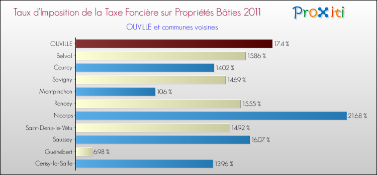 Taux d'imposition de la taxe foncière sur le bati 2011 pour OUVILLE et les communes proches Comparaison des taux d'imposition de la taxe foncière sur le bati 2011 pour OUVILLE et les communes voisines