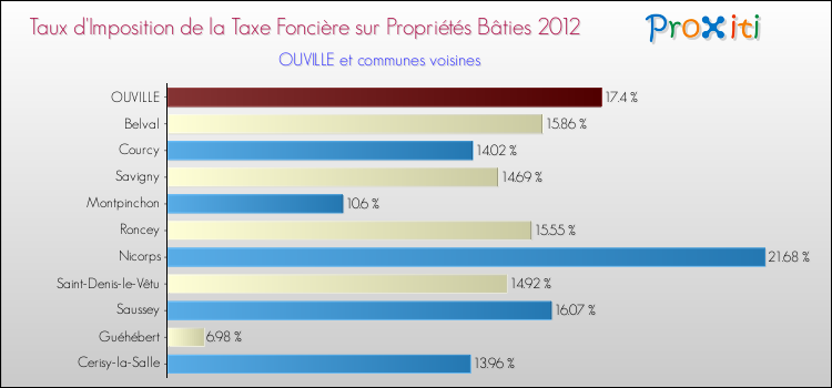 Taux d'imposition de la taxe foncière sur le bati 2012 pour OUVILLE et les communes proches Comparaison des taux d'imposition de la taxe foncière sur le bati 2012 pour OUVILLE et les communes voisines