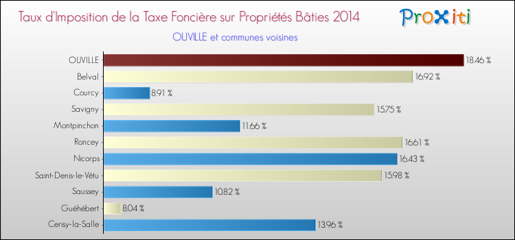 Taux d'imposition de la taxe foncière sur le bati 2014 pour OUVILLE et les communes proches Comparaison des taux d'imposition de la taxe foncière sur le bati 2014 pour OUVILLE et les communes voisines