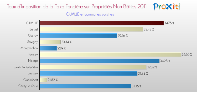 Taux d'imposition de la taxe foncière sur les immeubles et terrains non batis 2011 pour OUVILLE et les communes proches Comparaison des taux d'imposition de la taxe foncière sur les immeubles et terrains non batis 2011 pour OUVILLE et les communes voisines
