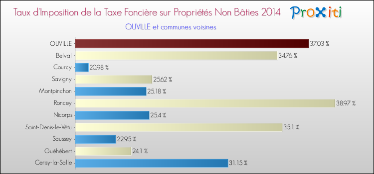 Taux d'imposition de la taxe foncière sur les immeubles et terrains non batis 2014 pour OUVILLE et les communes proches Comparaison des taux d'imposition de la taxe foncière sur les immeubles et terrains non batis 2014 pour OUVILLE et les communes voisines