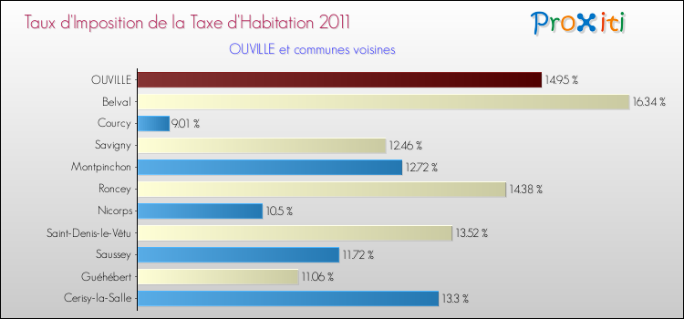 Taux d'imposition de la taxe d'habitation 2011 pour OUVILLE et les communes proches Comparaison des taux d'imposition de la taxe d'habitation 2011 pour OUVILLE et les communes voisines