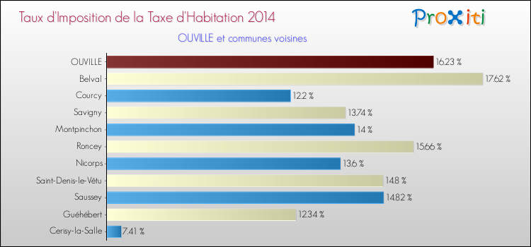 Taux d'imposition de la taxe d'habitation 2014 pour OUVILLE et les communes proches Comparaison des taux d'imposition de la taxe d'habitation 2014 pour OUVILLE et les communes voisines