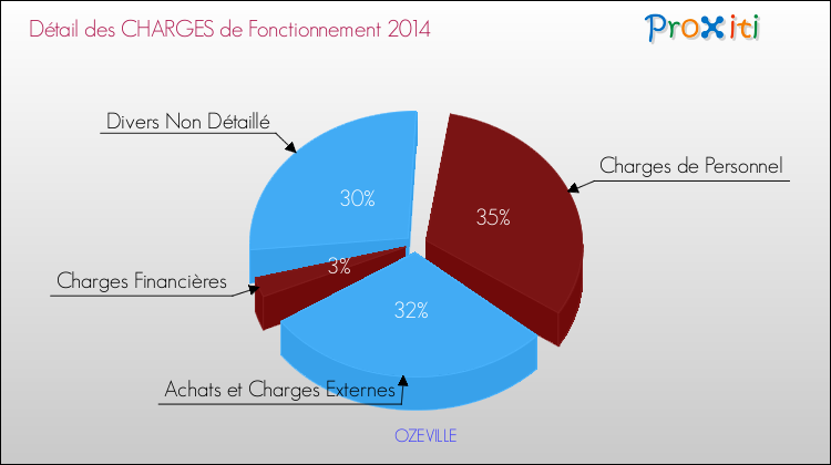 Décomposition des Charges de Fonctionnement 2014 de la commune de OZEVILLE Charges de Fonctionnement 2014 pour la commune de OZEVILLE