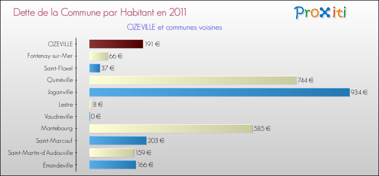 Dette par habitant de la commune en 2011 pour OZEVILLE et les communes proches Comparaison de la dette par habitant de la commune en 2011 pour OZEVILLE et les communes voisines