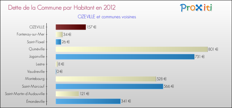 Dette par habitant de la commune en 2012 pour OZEVILLE et les communes proches Comparaison de la dette par habitant de la commune en 2012 pour OZEVILLE et les communes voisines