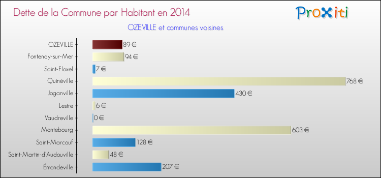 Dette par habitant de la commune en 2014 pour OZEVILLE et les communes proches Comparaison de la dette par habitant de la commune en 2014 pour OZEVILLE et les communes voisines