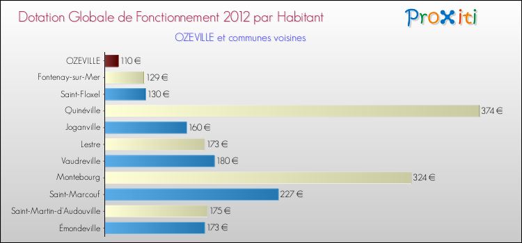 Montant des dotations globales de fonctionnement DGF par Habitant pour OZEVILLE et les communes proches Comparaison des des dotations globales de fonctionnement DGF par habitant pour OZEVILLE et les communes voisines