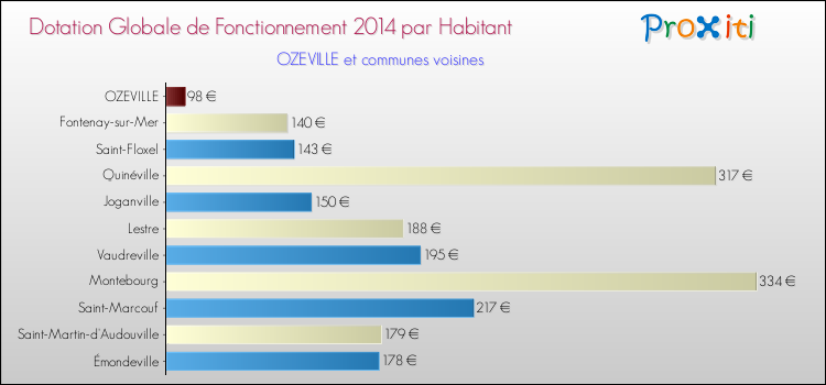 Montant des dotations globales de fonctionnement DGF par Habitant pour OZEVILLE et les communes proches en 2014. Comparaison des des dotations globales de fonctionnement DGF par habitant pour OZEVILLE et les communes voisines en 2014.