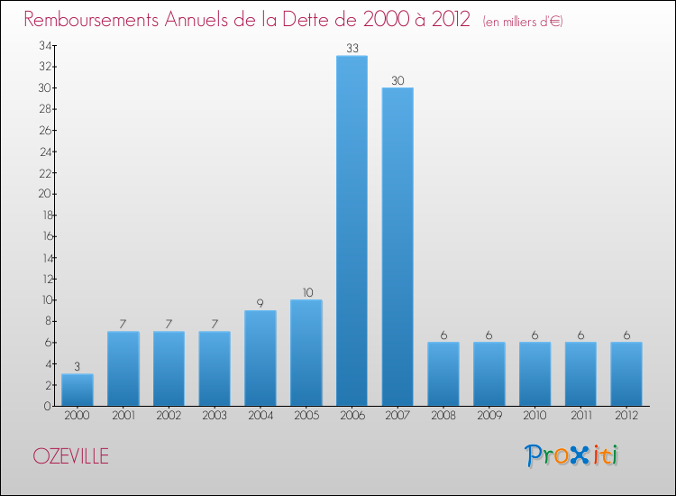 Evolution de l'annuité de la dette pour la commune de OZEVILLE de 2000 à 2012 Annuités de la dette pour OZEVILLE de 2000 à 2012