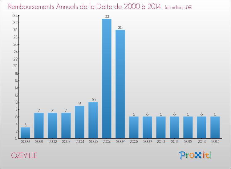 Evolution de l'annuité de la dette pour la commune de OZEVILLE de 2000 à 2014 Annuités de la dette pour OZEVILLE de 2000 à 2014