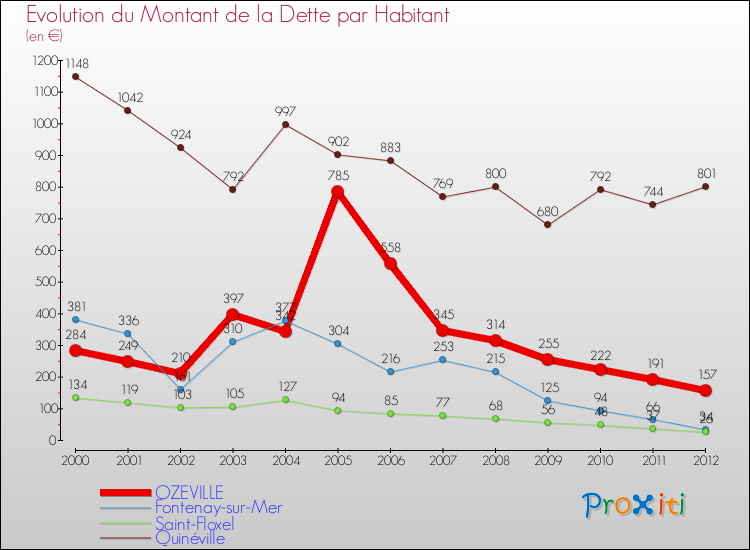 Evolution de la dette par habitant pour la commune de OZEVILLE et les communes proches de 2000 à 2012 Comparaison de la dette par habitant pour OZEVILLE et les communes voisines de 2000 à 2012