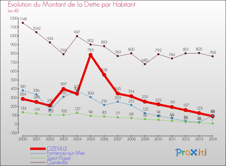 Evolution de la dette par habitant pour la commune de OZEVILLE et les communes proches de 2000 à 2014 Comparaison de la dette par habitant pour OZEVILLE et les communes voisines de 2000 à 2014