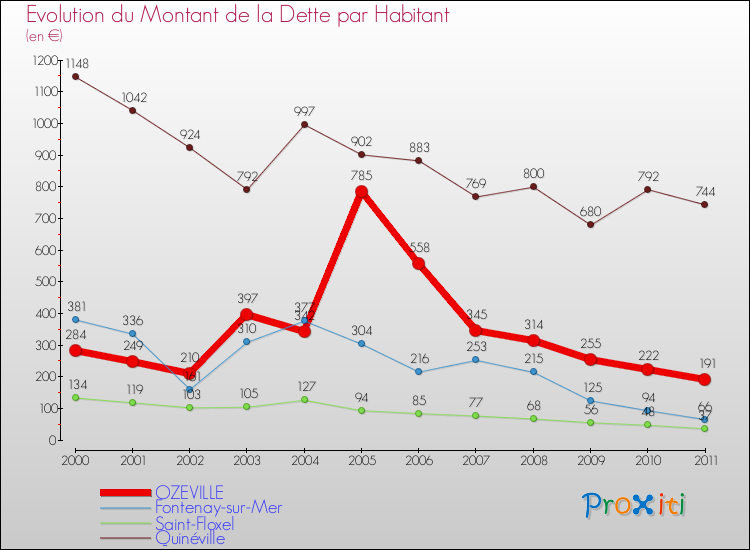 Evolution de la dette par habitant pour la commune de OZEVILLE et les communes proches Comparaison de la dette par habitant pour OZEVILLE et les communes voisines