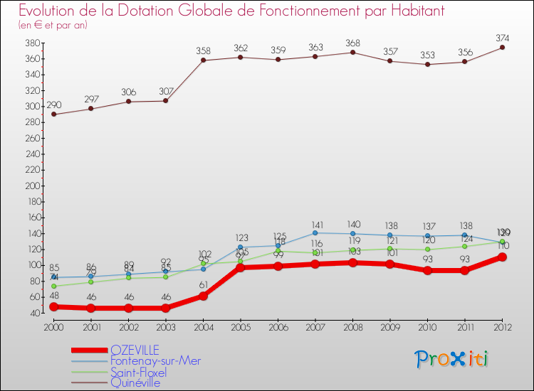 Evolution et montant de la dotation globale de fonctionnement par Habitant pour OZEVILLE et les communes proches Comparaison des dotations globales de fonctionnement par habitant pour OZEVILLE et les communes voisines