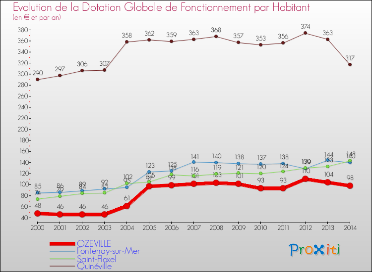 Evolution et montant de la dotation globale de fonctionnement par Habitant pour OZEVILLE et les communes proches de 2000 à 2014. Comparaison des dotations globales de fonctionnement par habitant pour OZEVILLE et les communes voisines de 2000 à 2014.