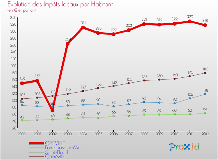 Evolution et montant des impôts locaux par Habitant pour OZEVILLE et les communes proches Comparaison des impôts locaux par habitant pour OZEVILLE et les communes voisines