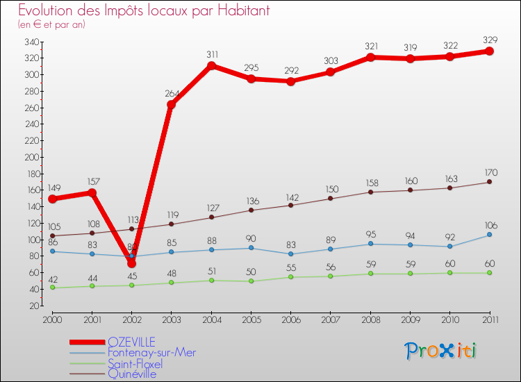 Evolution et montant des impôts locaux par Habitant pour OZEVILLE et les communes proches Comparaison des impôts locaux par habitant pour OZEVILLE et les communes voisines