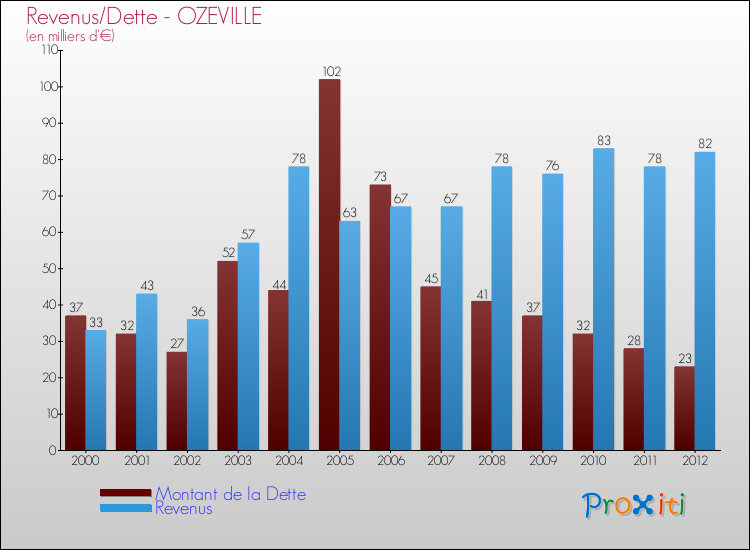 Evolution comparée de la dette et des revenus pour la commune de OZEVILLE de 2000 à 2012 Comparaison de la dette et des revenus pour OZEVILLE de 2000 à 2012