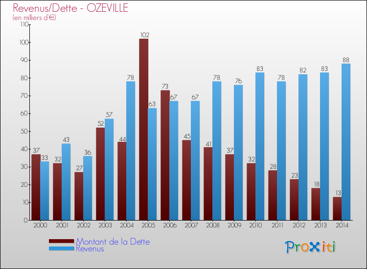 Evolution comparée de la dette et des revenus pour la commune de OZEVILLE de 2000 à 2014 Comparaison de la dette et des revenus pour OZEVILLE de 2000 à 2014