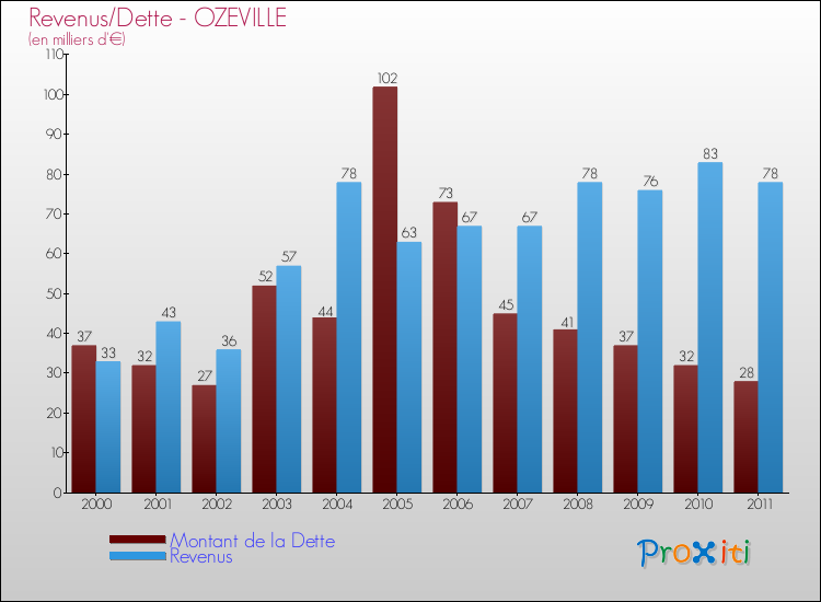 Evolution comparée de la dette et des revenus pour la commune de OZEVILLE de 2000 à 2011 Comparaison de la dette et des revenus pour OZEVILLE de 2000 à 2011