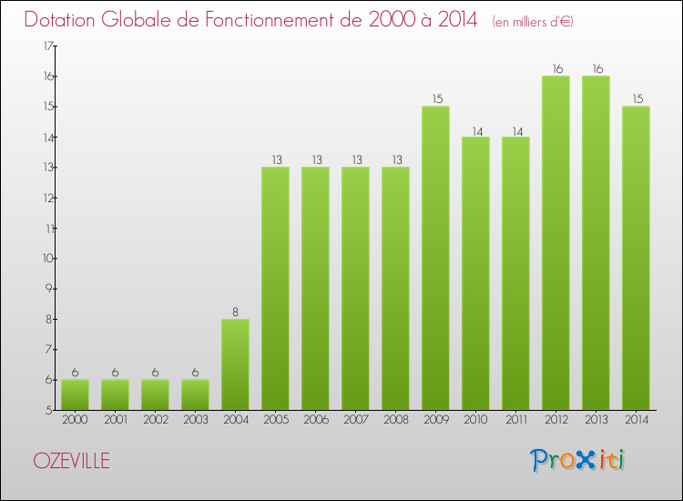 Evolution du montant de la Dotation Globale de Fonctionnement pour la commune de OZEVILLE de 2000 à 2014 Evolution du montant de la Dotation Globale de Fonctionnement pour OZEVILLE de 2000 à 2014