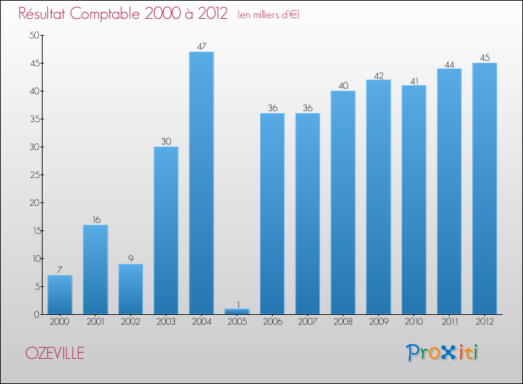 Evolution du résultat comptable pour la commune de OZEVILLE de 2000 à 2012 Evolution du résultat comptable pour OZEVILLE de 2000 à 2012