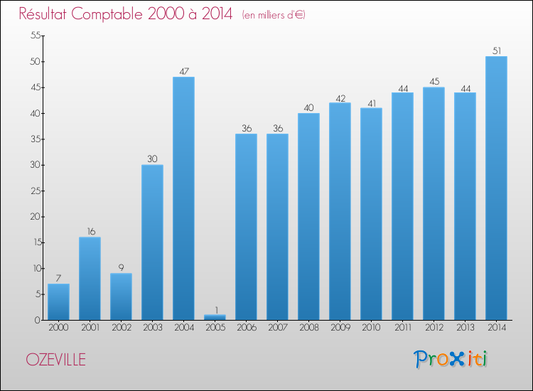 Evolution du résultat comptable pour la commune de OZEVILLE de 2000 à 2014 Evolution du résultat comptable pour OZEVILLE de 2000 à 2014