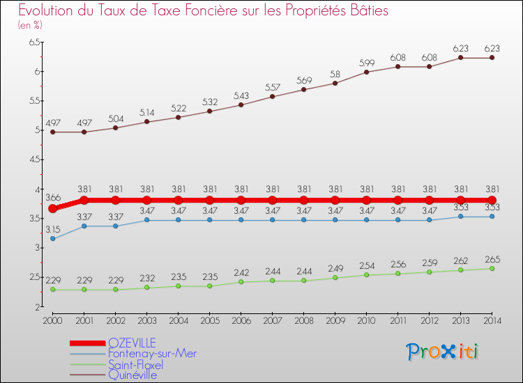 Evolution du taux de la taxe foncière sur le bati pour OZEVILLE et les communes proches de 2000 à 2014 Comparaison des taux de taxe foncière sur le bati pour OZEVILLE et les communes voisines de 2000 à 2014