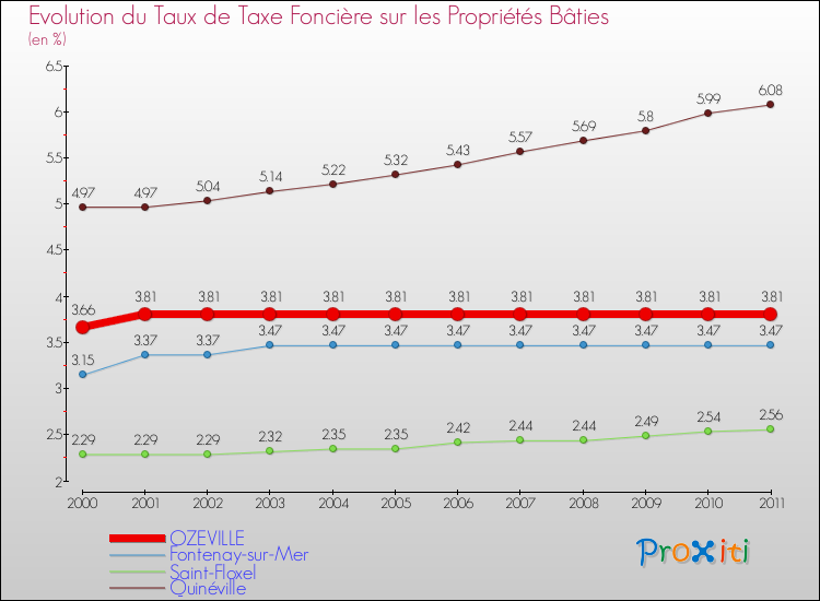 Evolution du taux de la taxe foncière sur le bati pour OZEVILLE et les communes proches Comparaison des taux de taxe foncière sur le bati pour OZEVILLE et les communes voisines