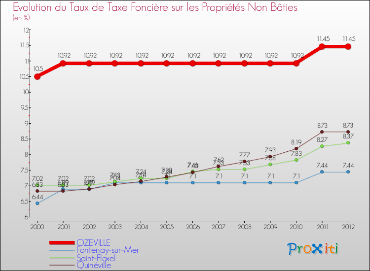 Evolution du taux de la taxe foncière sur les immeubles et terrains non batis pour OZEVILLE et les communes proches de 2000 à 2012 Comparaison des taux de la taxe foncière sur les immeubles et terrains non batis pour OZEVILLE et les communes voisines de 2000 à 2012