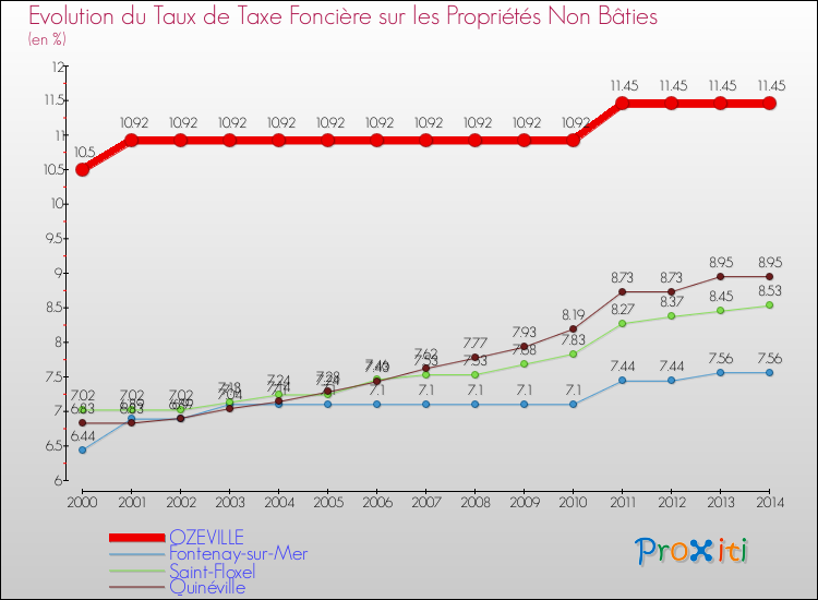 Evolution du taux de la taxe foncière sur les immeubles et terrains non batis pour OZEVILLE et les communes proches de 2000 à 2014 Comparaison des taux de la taxe foncière sur les immeubles et terrains non batis pour OZEVILLE et les communes voisines de 2000 à 2014